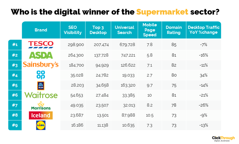 UK Supermarkets Digital Marketing Benchmark Report Q3 2022 the-largest-grocery-stores-and-supermarkets-in-north-america-by-sales